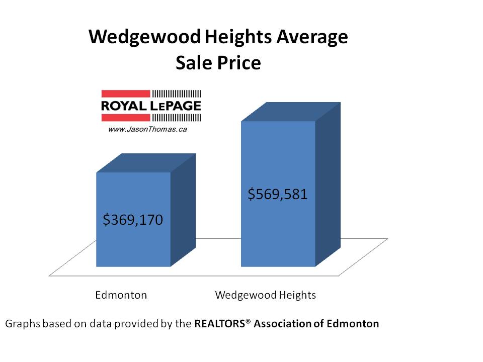 Wedgewood Heights average sale price Edmonton